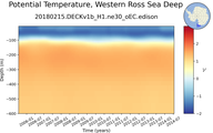 Time series of Western Ross Sea Deep Potential Temperature vs depth